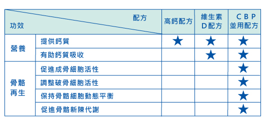 CBP與鈣質和維生素Ｄ並用配方的效果