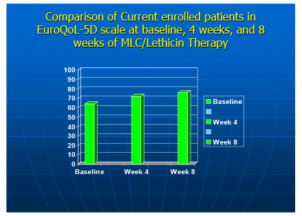Improvement in Quality of Life for Patients Receiving Marine Lipid/Lecithin Treatment