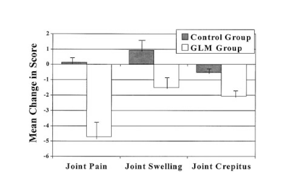 Efficacy of Green Lipped Mussel powder in alleviating arthritic signs in dogs