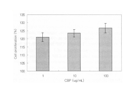 CBP increased Osteoblast Proliferation and Bone Metabolism