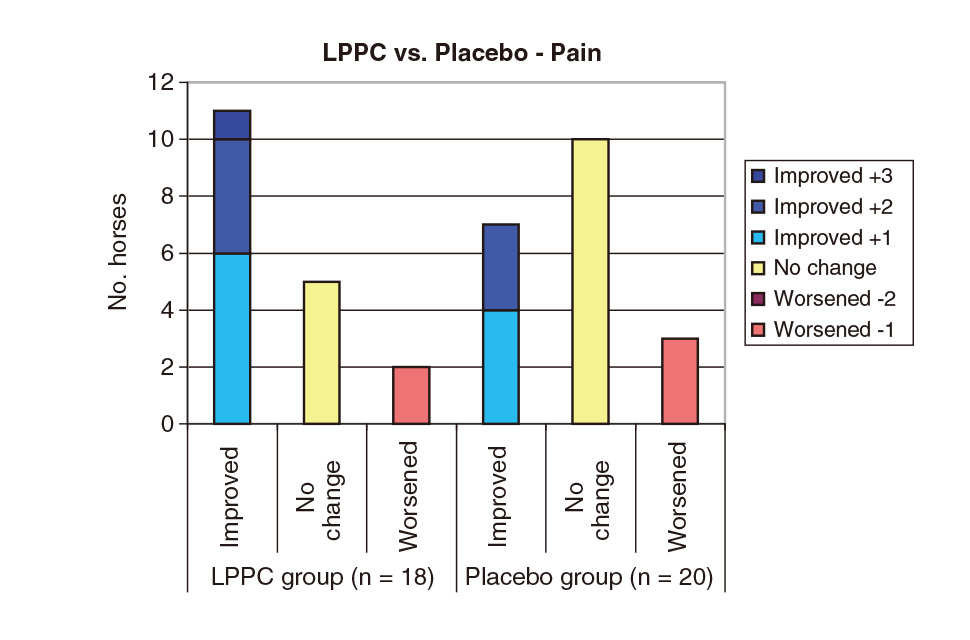 Efficacy of Biolane in horses with chronic fetlock lameness attributed to osteoarthritis