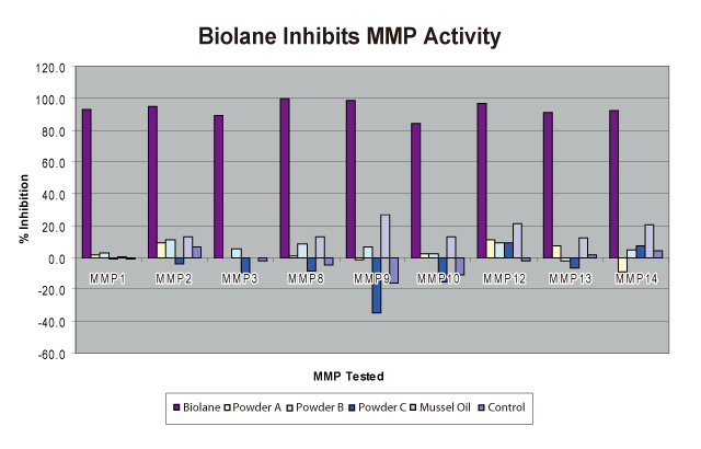 MMP Inhibition of Biolane and Competitors