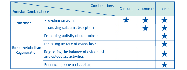 Combination effects of CBP with Calcium and Vitamin D