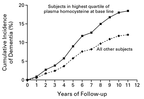 Plasma homocysteine levels by age