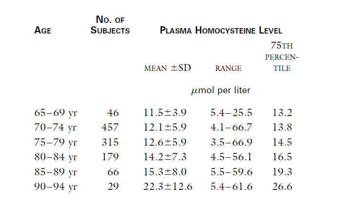 Relation between Plasma Homocysteine Levels and incidence of dementia