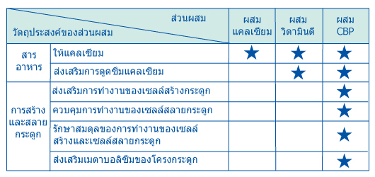 ประสิทธิผลของการรับประทานแคลเซียมร่วมกับ CBP และวิตามินดี